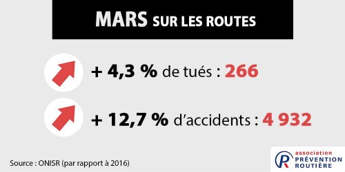 mortalité routière en mars 2017