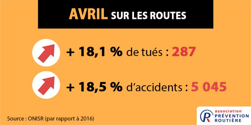 hausse des tués en avril 2017
