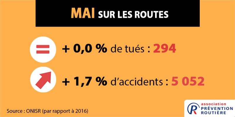 Principaux chiffres insécurité routière mai 2017