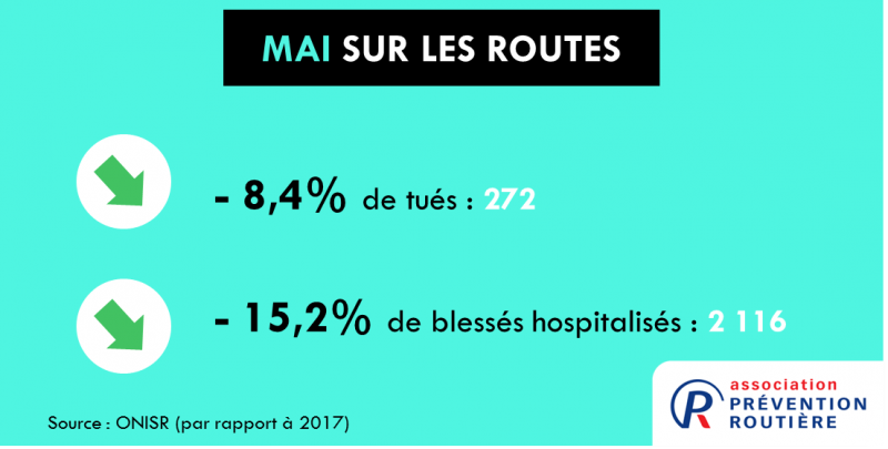 Accidentalité routière mai 2018