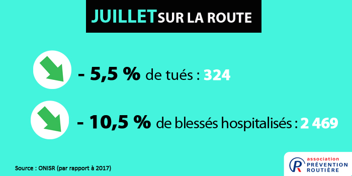 Baisse de la mortalité routière en juillet 2018