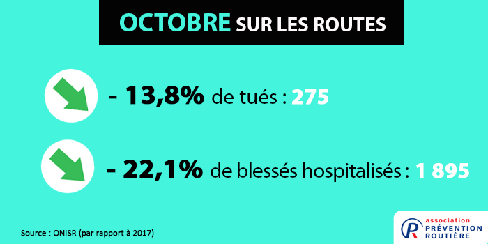 Accidentalité routière octobre 2018