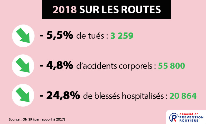 Accidentalité 2018