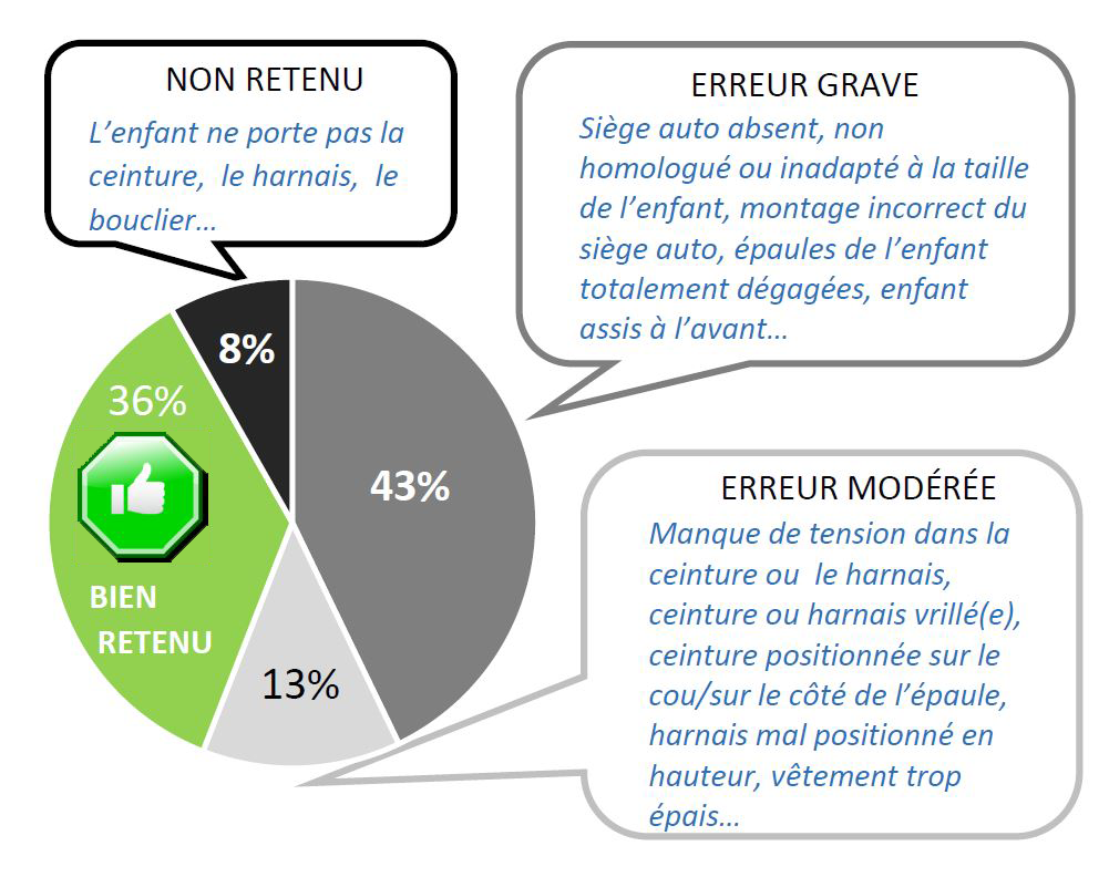 enquête installation des enfants en voiture 