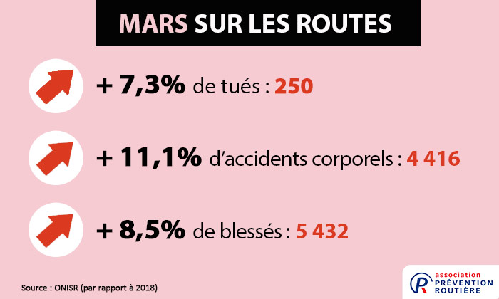 mortalité routière mars 2019