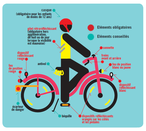 Cycliste et vélo bien équipés